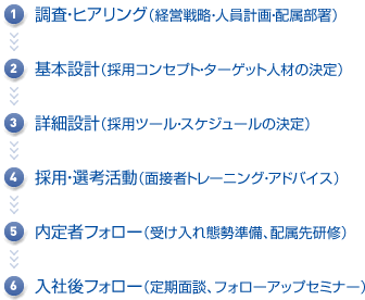 調査・ヒアリング（経営戦略・人員計画・配属部署）